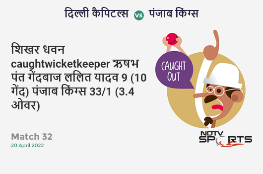 दिल्ली vs पंजाब: Match 32: WICKET! Shikhar Dhawan c Rishabh Pant b Lalit Yadav 9 (10b, 1x4, 0x6). PBKS 33/1 (3.4 Ov). CRR: 9