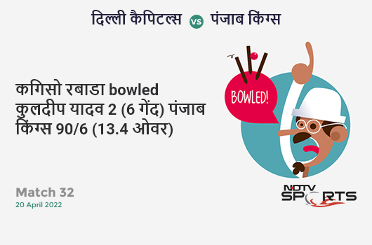 दिल्ली vs पंजाब: Match 32: WICKET! Kagiso Rabada b Kuldeep Yadav 2 (6b, 0x4, 0x6). PBKS 90/6 (13.4 Ov). CRR: 6.59