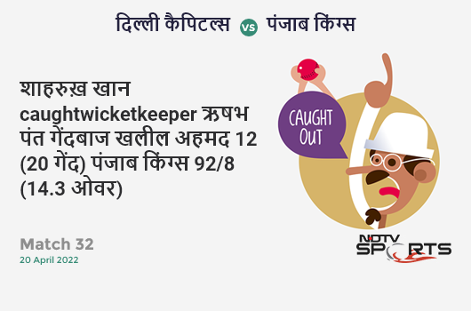 दिल्ली vs पंजाब: Match 32: WICKET! Shahrukh Khan c Rishabh Pant b Khaleel Ahmed 12 (20b, 0x4, 0x6). PBKS 92/8 (14.3 Ov). CRR: 6.34
