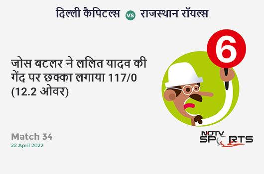 दिल्ली vs राजस्थान: Match 34: It's a SIX! Jos Buttler hits Lalit Yadav. RR 117/0 (12.2 Ov). CRR: 9.49