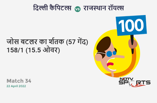 दिल्ली vs राजस्थान: Match 34: It's a 100! Jos Buttler hits a ton 101 (57b, 8x4, 8x6). RR 158/1 (15.5 Ovs). CRR: 9.98