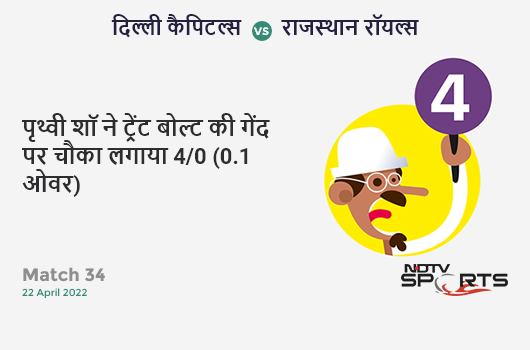 दिल्ली vs राजस्थान: Match 34: Prithvi Shaw hits Trent Boult for a 4! DC 4/0 (0.1 Ov). Target: 223; RRR: 11.04
