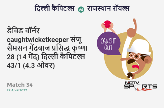 दिल्ली vs राजस्थान: Match 34: WICKET! David Warner c Sanju Samson b Prasidh Krishna 28 (14b, 5x4, 1x6). DC 43/1 (4.3 Ov). Target: 223; RRR: 11.61