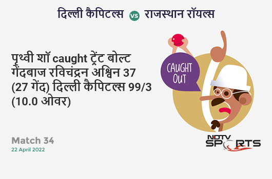 दिल्ली vs राजस्थान: Match 34: WICKET! Prithvi Shaw c Trent Boult b Ravichandran Ashwin 37 (27b, 5x4, 1x6). DC 99/3 (10.0 Ov). Target: 223; RRR: 12.40