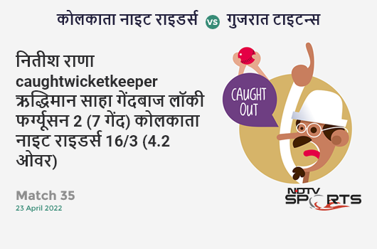 कोलकाता vs गुजरात: Match 35: WICKET! Nitish Rana c Wriddhiman Saha b Lockie Ferguson 2 (7b, 0x4, 0x6). KKR 16/3 (4.2 Ov). Target: 157; RRR: 9.0