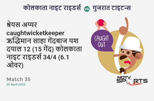 कोलकाता vs गुजरात: Match 35: WICKET! Shreyas Iyer c Wriddhiman Saha b Yash Dayal 12 (15b, 1x4, 1x6). KKR 34/4 (6.1 Ov). Target: 157; RRR: 8.89