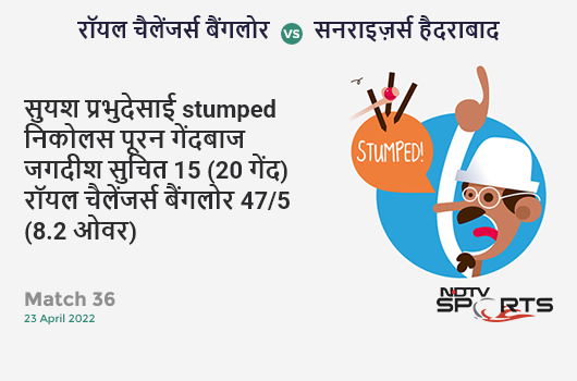बैंगलोर vs हैदराबाद: Match 36: WICKET! Suyash Prabhudessai st Nicholas Pooran b Jagadeesha Suchith 15 (20b, 1x4, 0x6). RCB 47/5 (8.2 Ov). CRR: 5.64