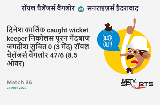 बैंगलोर vs हैदराबाद: Match 36: WICKET! Dinesh Karthik c Nicholas Pooran b Jagadeesha Suchith 0 (3b, 0x4, 0x6). RCB 47/6 (8.5 Ov). CRR: 5.32