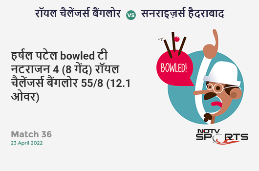 बैंगलोर vs हैदराबाद: Match 36: WICKET! Harshal Patel b T Natarajan 4 (8b, 0x4, 0x6). RCB 55/8 (12.1 Ov). CRR: 4.52