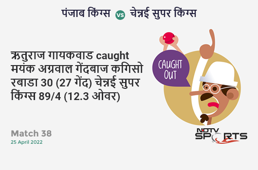 पंजाब vs चेन्नई: Match 38: WICKET! Ruturaj Gaikwad c Mayank Agarwal b Kagiso Rabada 30 (27b, 4x4, 0x6). CSK 89/4 (12.3 Ov). Target: 188; RRR: 13.2