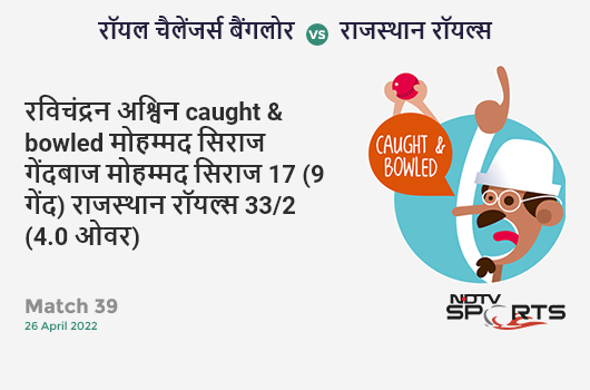 बैंगलोर vs राजस्थान: Match 39: WICKET! Ravichandran Ashwin c & b Mohammed Siraj 17 (9b, 4x4, 0x6). RR 33/2 (4.0 Ov). CRR: 8.25