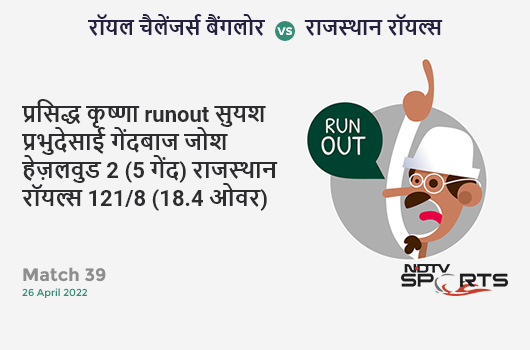 बैंगलोर vs राजस्थान: Match 39: WICKET! Prasidh Krishna run out (Suyash Prabhudessai) 2 (5b, 0x4, 0x6). RR 121/8 (18.4 Ov). CRR: 6.48