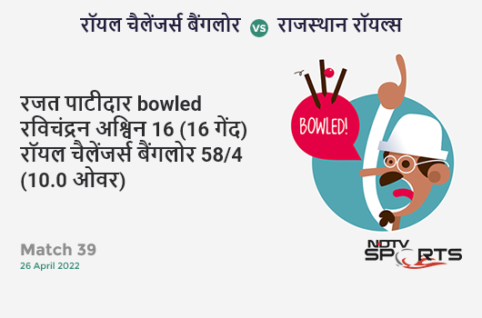 बैंगलोर vs राजस्थान: Match 39: WICKET! Rajat Patidar b Ravichandran Ashwin 16 (16b, 0x4, 1x6). RCB 58/4 (10.0 Ov). Target: 145; RRR: 8.70