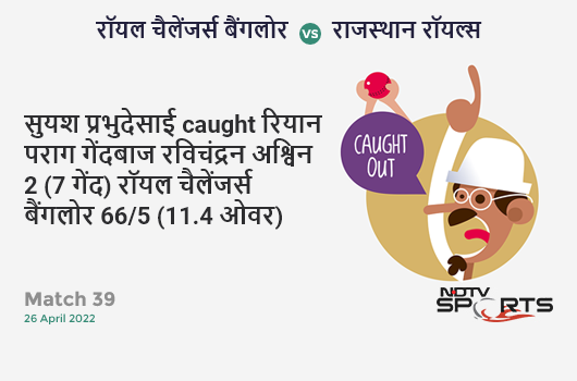 बैंगलोर vs राजस्थान: Match 39: WICKET! Suyash Prabhudessai c Riyan Parag b Ravichandran Ashwin 2 (7b, 0x4, 0x6). RCB 66/5 (11.4 Ov). Target: 145; RRR: 9.48