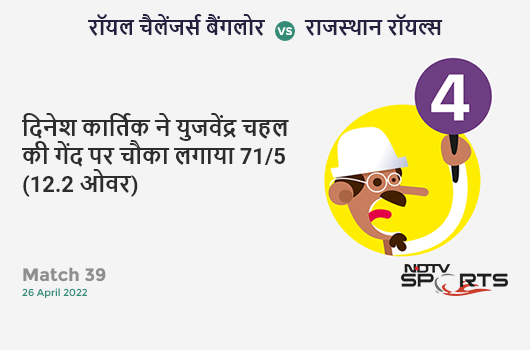 बैंगलोर vs राजस्थान: Match 39: Dinesh Karthik hits Yuzvendra Chahal for a 4! RCB 71/5 (12.2 Ov). Target: 145; RRR: 9.65