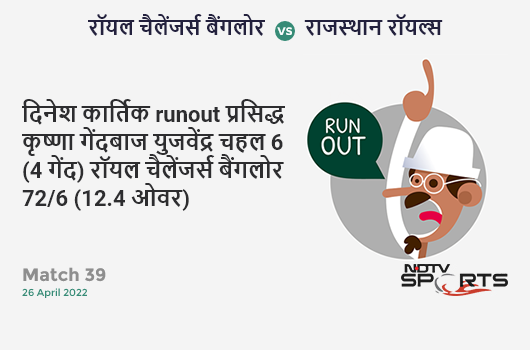 बैंगलोर vs राजस्थान: Match 39: WICKET! Dinesh Karthik run out (Prasidh Krishna / Yuzvendra Chahal) 6 (4b, 1x4, 0x6). RCB 72/6 (12.4 Ov). Target: 145; RRR: 9.95