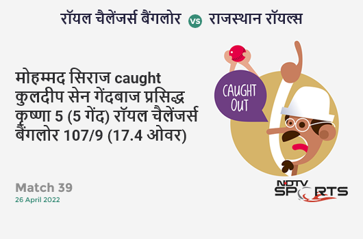 बैंगलोर vs राजस्थान: Match 39: WICKET! Mohammed Siraj c Kuldeep Sen b Prasidh Krishna 5 (5b, 1x4, 0x6). RCB 107/9 (17.4 Ov). Target: 145; RRR: 16.29