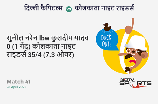 दिल्ली vs कोलकाता: Match 41: WICKET! Sunil Narine lbw b Kuldeep Yadav 0 (1b, 0x4, 0x6). KKR 35/4 (7.3 Ov). CRR: 4.67