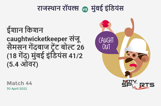 राजस्थान vs मुंबई: Match 44: WICKET! Ishan Kishan c Sanju Samson b Trent Boult 26 (18b, 4x4, 1x6). MI 41/2 (5.4 Ov). Target: 159; RRR: 8.23