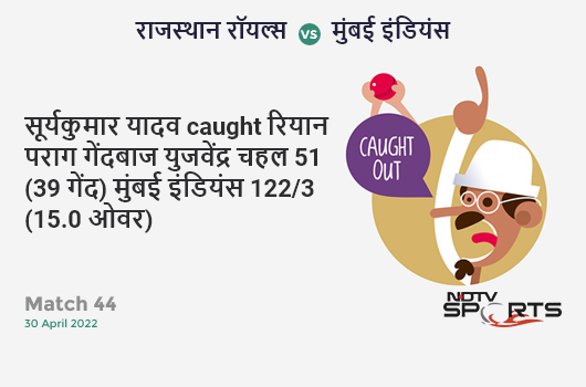 राजस्थान vs मुंबई: Match 44: WICKET! Suryakumar Yadav c Riyan Parag b Yuzvendra Chahal 51 (39b, 5x4, 2x6). MI 122/3 (15.0 Ov). Target: 159; RRR: 7.40