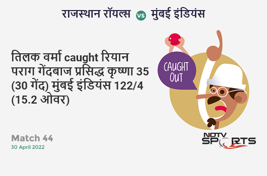 राजस्थान vs मुंबई: Match 44: WICKET! Tilak Varma c Riyan Parag b Prasidh Krishna 35 (30b, 1x4, 2x6). MI 122/4 (15.2 Ov). Target: 159; RRR: 7.93