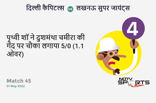 दिल्ली vs लखनऊ: Match 45: Prithvi Shaw hits Dushmantha Chameera for a 4! DC 5/0 (1.1 Ov). Target: 196; RRR: 10.14