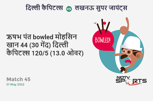 दिल्ली vs लखनऊ: Match 45: WICKET! Rishabh Pant b Mohsin Khan 44 (30b, 7x4, 1x6). DC 120/5 (13.0 Ov). Target: 196; RRR: 10.86