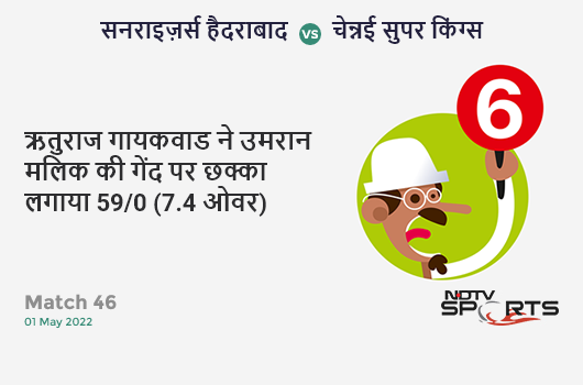 हैदराबाद vs चेन्नई: Match 46: It's a SIX! Ruturaj Gaikwad hits Umran Malik. CSK 59/0 (7.4 Ov). CRR: 7.7