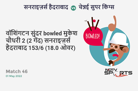 हैदराबाद vs चेन्नई: Match 46: WICKET! Washington Sundar b Mukesh Choudhary 2 (2b, 0x4, 0x6). SRH 153/6 (18.0 Ov). Target: 203; RRR: 25.00