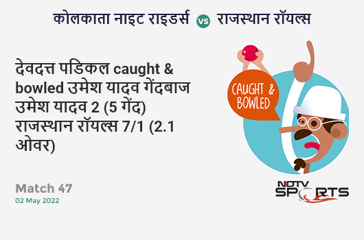 कोलकाता vs राजस्थान: Match 47: WICKET! Devdutt Padikkal c & b Umesh Yadav 2 (5b, 0x4, 0x6). RR 7/1 (2.1 Ov). CRR: 3.23