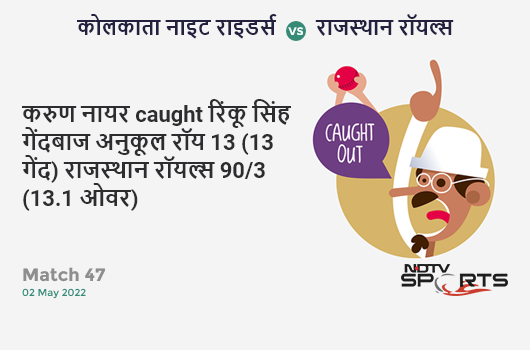 कोलकाता vs राजस्थान: Match 47: WICKET! Karun Nair c Rinku Singh b Anukul Roy 13 (13b, 1x4, 0x6). RR 90/3 (13.1 Ov). CRR: 6.84