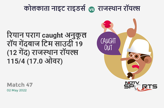 कोलकाता vs राजस्थान: Match 47: WICKET! Riyan Parag c Anukul Roy b Tim Southee 19 (12b, 1x4, 2x6). RR 115/4 (17.0 Ov). CRR: 6.76