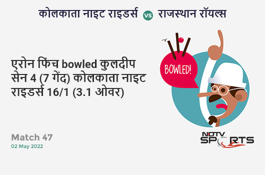 कोलकाता vs राजस्थान: Match 47: WICKET! Aaron Finch b Kuldeep Sen 4 (7b, 0x4, 0x6). KKR 16/1 (3.1 Ov). Target: 153; RRR: 8.14