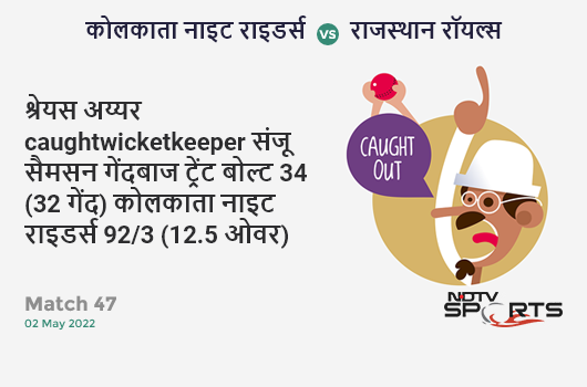 कोलकाता vs राजस्थान: Match 47: WICKET! Shreyas Iyer c Sanju Samson b Trent Boult 34 (32b, 3x4, 1x6). KKR 92/3 (12.5 Ov). Target: 153; RRR: 8.51