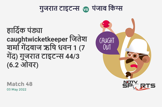 गुजरात vs पंजाब: Match 48: WICKET! Hardik Pandya c Jitesh Sharma b Rishi Dhawan 1 (7b, 0x4, 0x6). GT 44/3 (6.2 Ov). CRR: 6.95