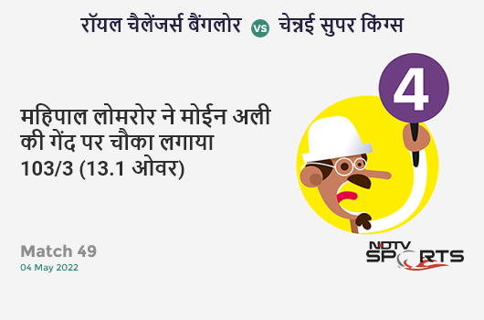 बैंगलोर vs चेन्नई: Match 49: Mahipal Lomror hits Moeen Ali for a 4! RCB 103/3 (13.1 Ov). CRR: 7.82 बैंगलोर vs चेन्नई: Match 49: Mahipal Lomror hits Moeen Ali for a 4! RCB 103/3 (13.1 Ov). CRR: 7.82