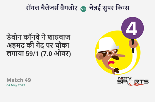 बैंगलोर vs चेन्नई: Match 49: Devon Conway hits Shahbaz Ahmed for a 4! CSK 59/1 (7.0 Ov). Target: 174; RRR: 8.85 बैंगलोर vs चेन्नई: Match 49: Devon Conway hits Shahbaz Ahmed for a 4! CSK 59/1 (7.0 Ov). Target: 174; RRR: 8.85