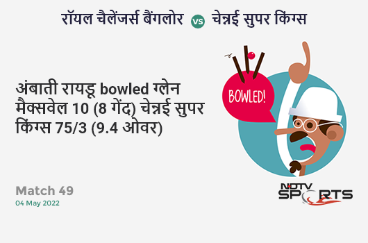 बैंगलोर vs चेन्नई: Match 49: WICKET! Ambati Rayudu b Glenn Maxwell 10 (8b, 0x4, 1x6). CSK 75/3 (9.4 Ov). Target: 174; RRR: 9.58 बैंगलोर vs चेन्नई: Match 49: WICKET! Ambati Rayudu b Glenn Maxwell 10 (8b, 0x4, 1x6). CSK 75/3 (9.4 Ov). Target: 174; RRR: 9.58