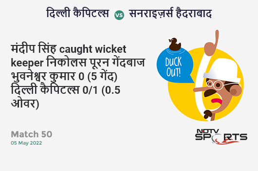 दिल्ली vs हैदराबाद: Match 50: WICKET! Mandeep Singh c Nicholas Pooran b Bhuvneshwar Kumar 0 (5b, 0x4, 0x6). DC 0/1 (0.5 Ov). CRR: 