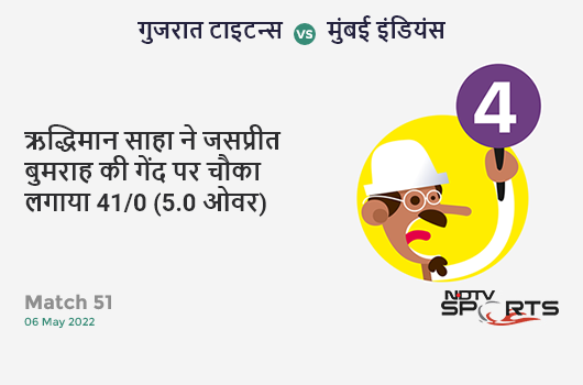 गुजरात vs मुंबई: Match 51: Wriddhiman Saha hits Jasprit Bumrah for a 4! GT 41/0 (5.0 Ov). Target: 178; RRR: 9.13