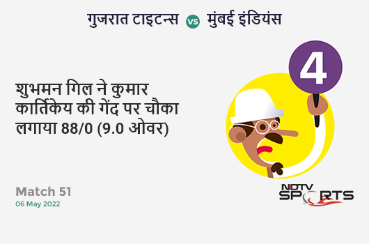 गुजरात vs मुंबई: Match 51: Shubman Gill hits Kumar Kartikeya for a 4! GT 88/0 (9.0 Ov). Target: 178; RRR: 8.18