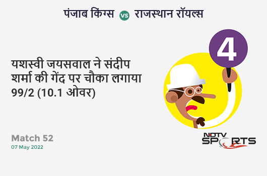 पंजाब vs राजस्थान: Match 52: Yashasvi Jaiswal hits Sandeep Sharma for a 4! RR 99/2 (10.1 Ov). Target: 190; RRR: 9.25