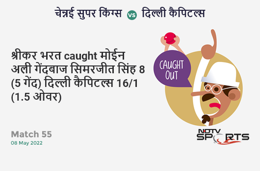 चेन्नई vs दिल्ली: Match 55: WICKET! Srikar Bharat c Moeen Ali b Simarjeet Singh 8 (5b, 2x4, 0x6). DC 16/1 (1.5 Ov). Target: 209; RRR: 10.62