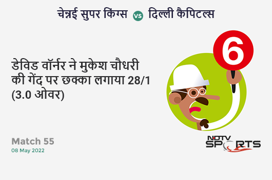 चेन्नई vs दिल्ली: Match 55: It's a SIX! David Warner hits Mukesh Choudhary. DC 28/1 (3.0 Ov). Target: 209; RRR: 10.65