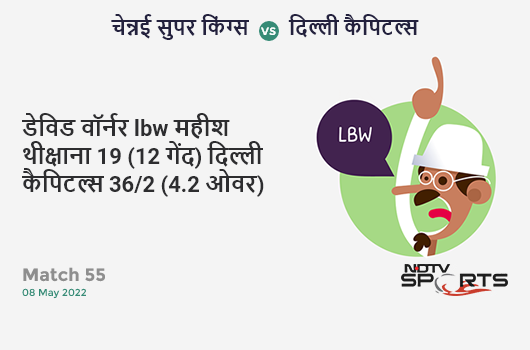 चेन्नई vs दिल्ली: Match 55: WICKET! David Warner lbw b Maheesh Theekshana 19 (12b, 1x4, 2x6). DC 36/2 (4.2 Ov). Target: 209; RRR: 11.04