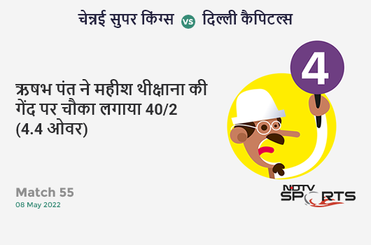 चेन्नई vs दिल्ली: Match 55: Rishabh Pant hits Maheesh Theekshana for a 4! DC 40/2 (4.4 Ov). Target: 209; RRR: 11.02
