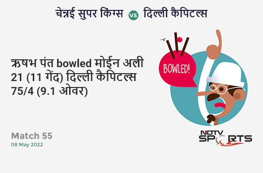 चेन्नई vs दिल्ली: Match 55: WICKET! Rishabh Pant b Moeen Ali 21 (11b, 4x4, 0x6). DC 75/4 (9.1 Ov). Target: 209; RRR: 12.37