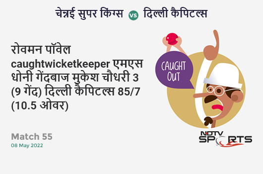 चेन्नई vs दिल्ली: Match 55: WICKET! Rovman Powell c MS Dhoni b Mukesh Choudhary 3 (9b, 0x4, 0x6). DC 85/7 (10.5 Ov). Target: 209; RRR: 13.53