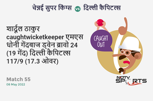 चेन्नई vs दिल्ली: Match 55: WICKET! Shardul Thakur c MS Dhoni b Dwayne Bravo 24 (19b, 2x4, 1x6). DC 117/9 (17.3 Ov). Target: 209; RRR: 36.80
