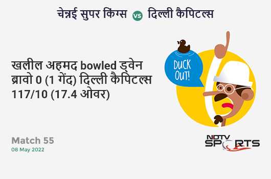 चेन्नई vs दिल्ली: Match 55: WICKET! Khaleel Ahmed b Dwayne Bravo 0 (1b, 0x4, 0x6). DC 117/10 (17.4 Ov). Target: 209; RRR: 39.43